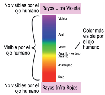 colores visibles al ojo humano franja industrias etiquetas en rollo mexico fisiologia color